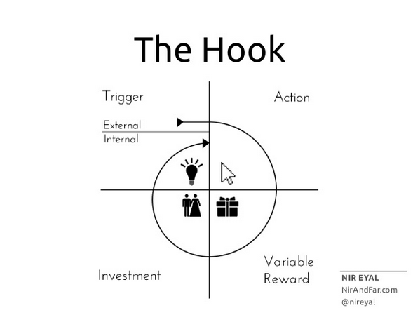 The Hook model from Nir Eyal's 'Hooked' book